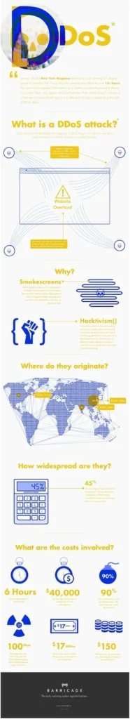 DDoS Final Infographic