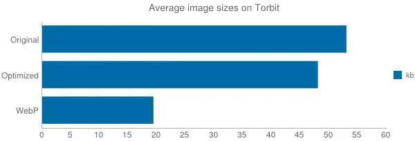 Webp : The New Image Format by Google