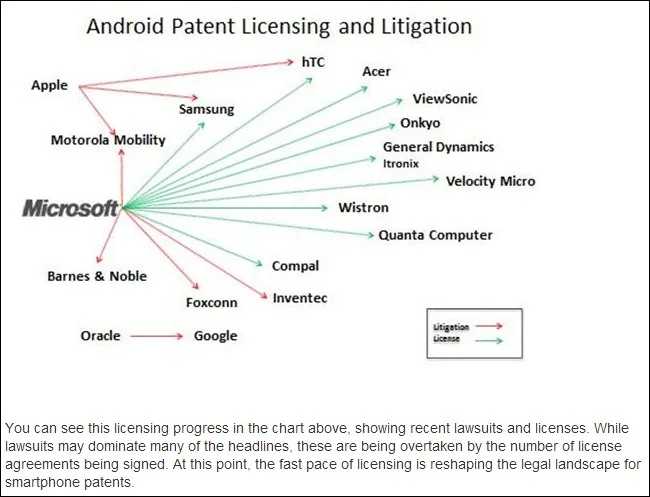 Why Microsoft Makes $5 to $15 From Every Android Device Sold